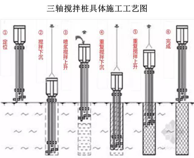 三轴搅拌桩施工工艺及设备详解!