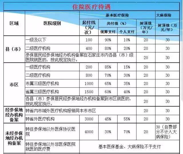 16,石家莊市城鄉居民醫保生育醫療費報銷