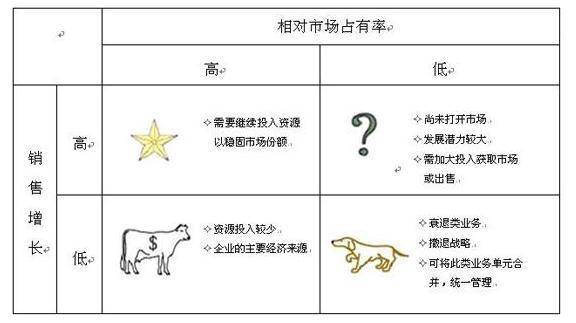 波士顿矩阵图 由此以上两个概念可以引申出四种不同产品类型,即销售