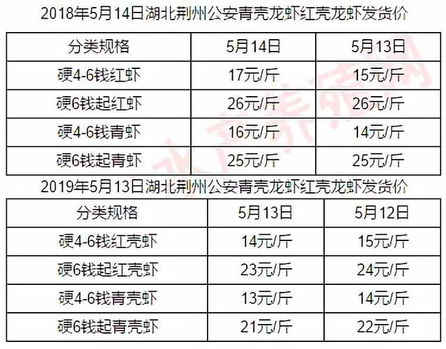 塘口价比去年同期低5元/斤!今年高峰期小龙虾价格会有大麻烦?