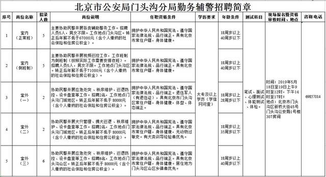 北京市公安局门头沟分局勤务辅警招聘公告