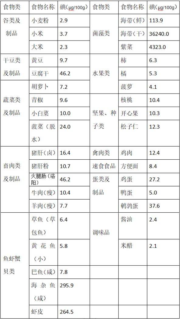 【全国碘缺乏病宣传日】你缺碘吗?科学补碘,健康生活_手机搜狐网