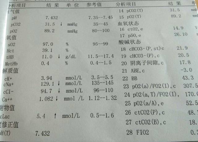 2019-5-14呼吸内科肺癌广泛转移血气分析结果,患者呼吸急促