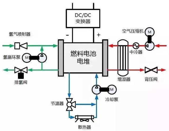 解密燃料电池系统技术路径