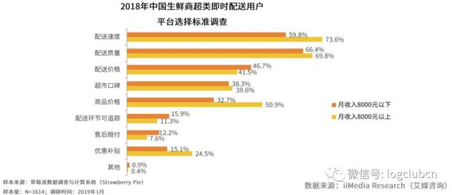 同城生鲜到家