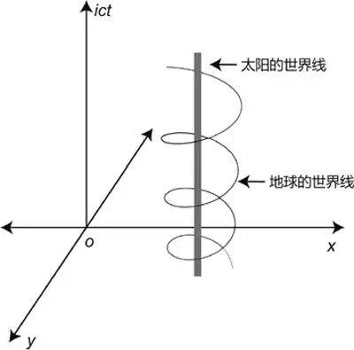 地球绕着太阳转,而太阳相对于地球就是静止,地球的世界线画出来就是绕