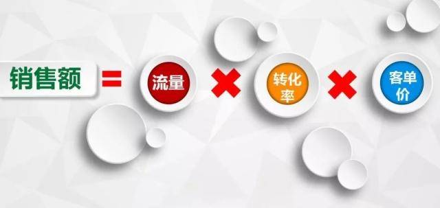 我們再來複習下萬能的賺錢公式, 銷售額=流量轉化率客單價.