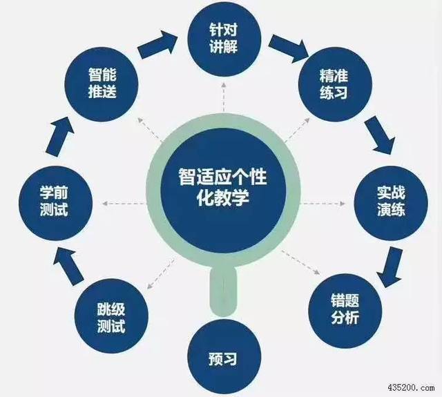 松鼠ai通过人工智能测评与真人教师在线一对一辅导相结合的模式,帮助