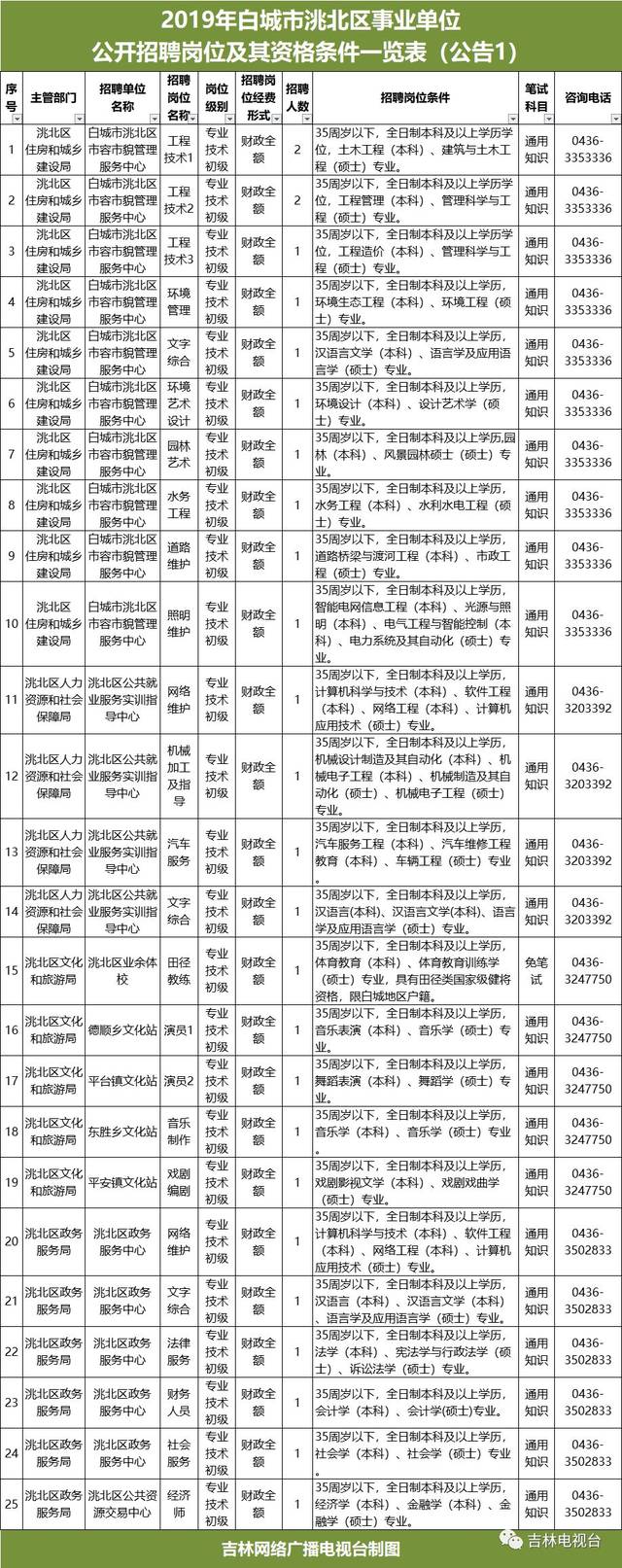 白城事业单位招聘