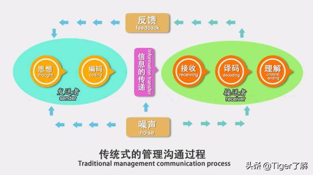 提高沟通品质从认识五个沟通背景开始