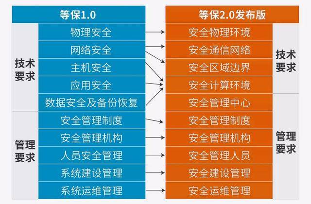 何为等保2.0?通付盾数字化安全解决方案助力企