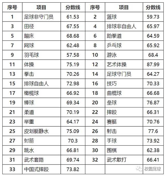 2019年,97所高校体育单招录取名单,录取分数线汇总