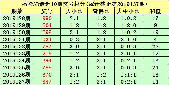 福彩3d第2019138期唐羽:本期注意開出兩偶一奇組合,兩碼看好0,2