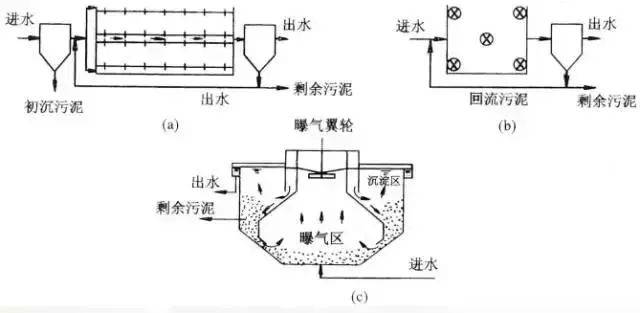 【收藏】污水处理之活性污泥处理工艺