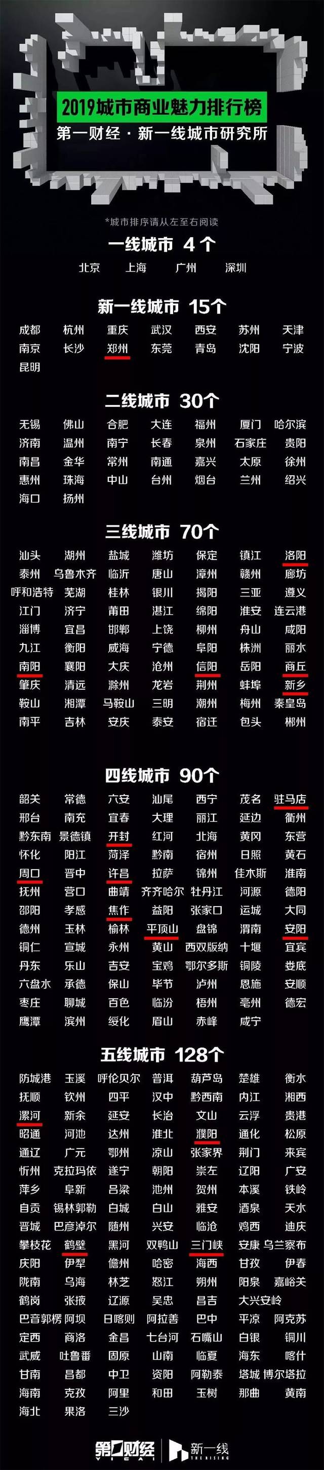 焦作排名太惊人了2019新一线城市名单出炉