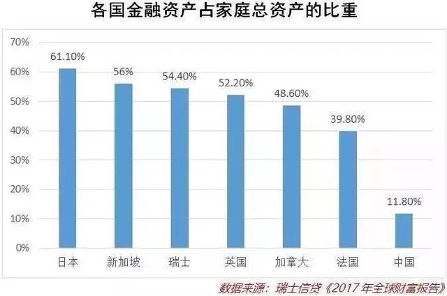 中庭财富中金融资产的比重,与其他的差距更大.