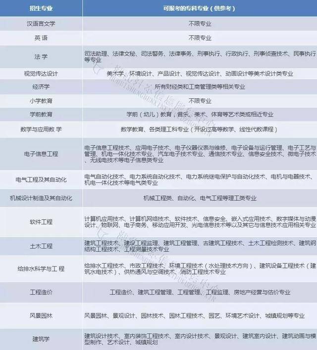 专业对比