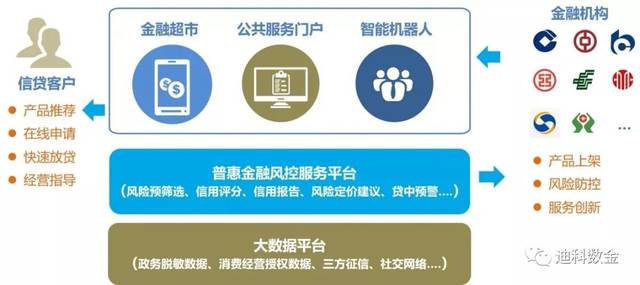 【迪科数金】普惠金融公共服务平台重磅发布