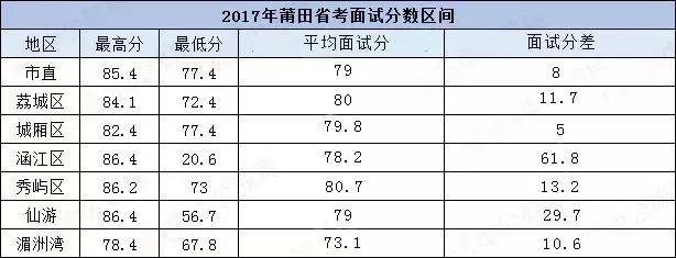 惊呆!福建莆田公务员面试成绩最大分差60.8!