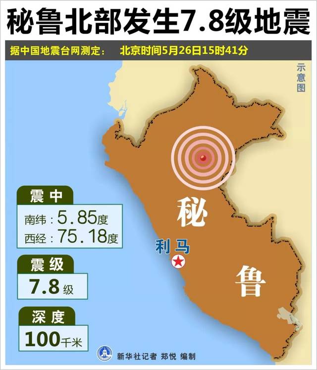 秘魯北部發生7.8級地震,震源深度100千米.