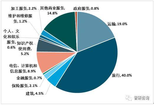 2018年中国服务贸易总额7918.8亿元,细分市场