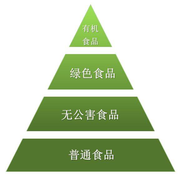有机,食物金字塔顶端的王者