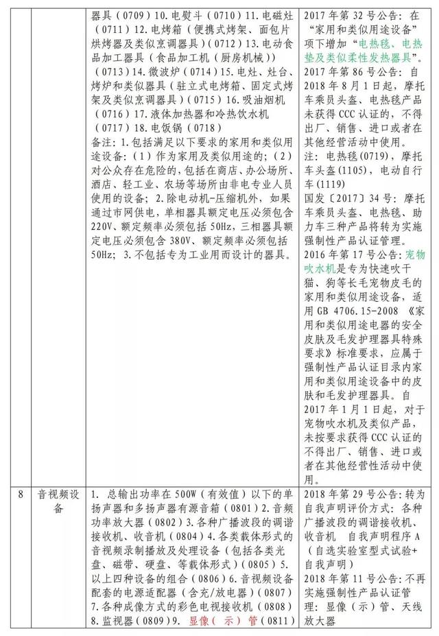【注意】强制性认证(3C)产品目录及变化情况,