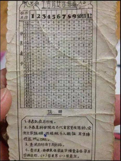 2019清宫表来袭,据说生男生女很准,真的么?