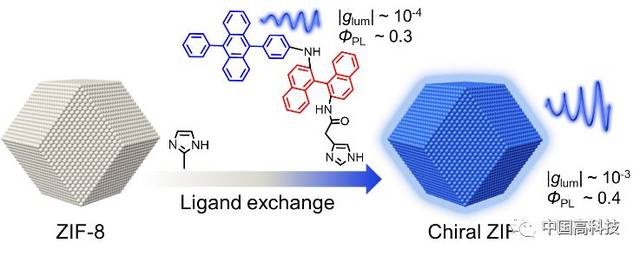 zif-8界面自组装同时放大圆偏振发光不对称因子和发光量子效率