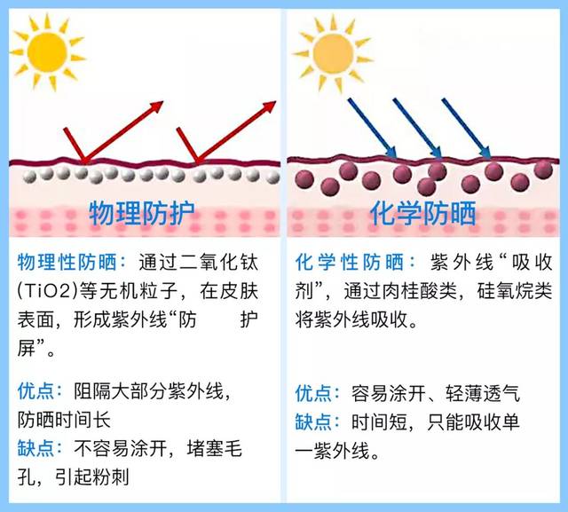 眾所周知,如今市場上的防曬霜大致分為兩種:物理防曬和化學防曬.