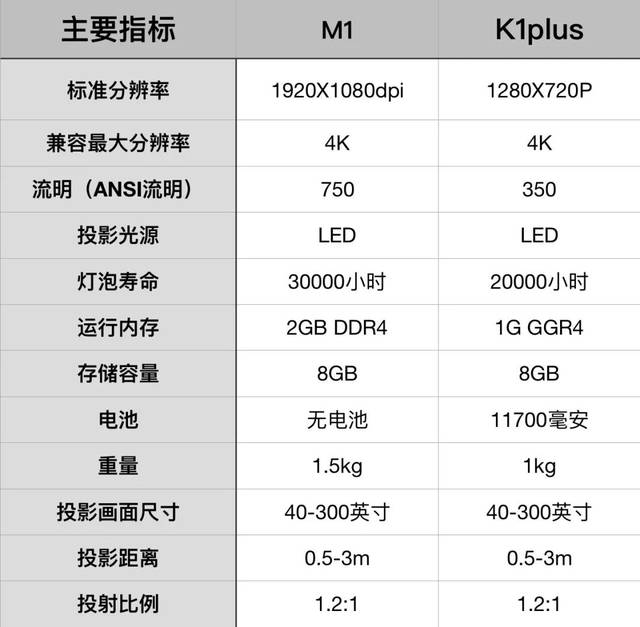 微鯨投影儀|同等價位的投影儀中最高配置款!_手機搜狐網