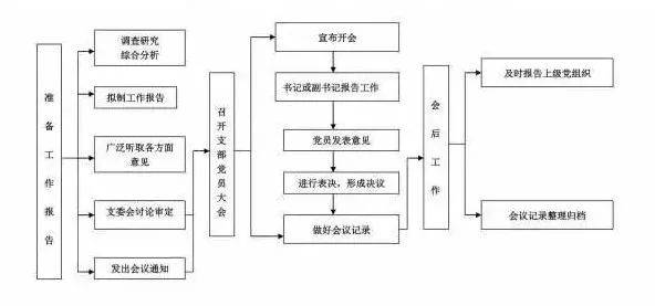 党支部工作照着这10项制度台账标准做,