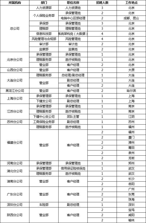 东城区保险行业的最新趋势与就业机会