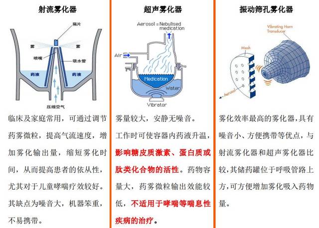 雾化知识知多少,家庭治疗轻松做