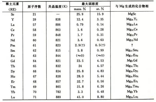 稀土元素分析