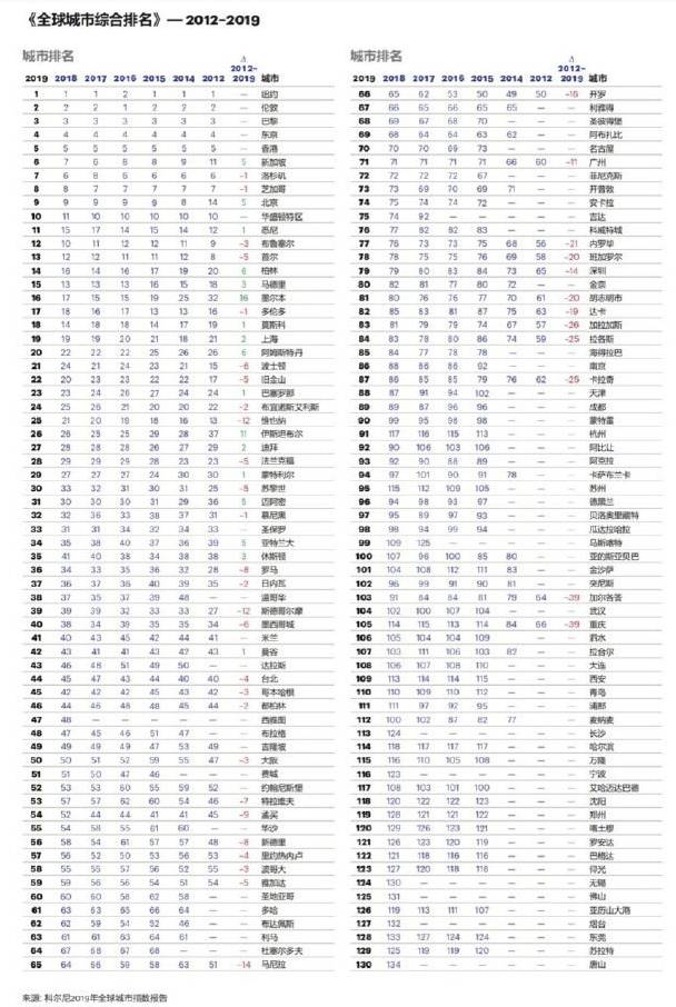 2019全球城市综合排名出炉 北上广深读法没变