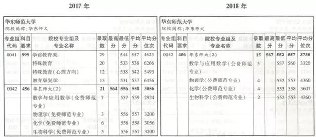 重磅】华师大、上师大今年均取消专业级差分!