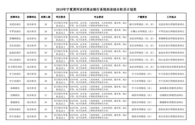 【招聘】宁夏黄河农村商业银行系统2019