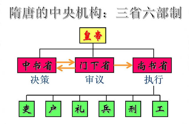 中书省,门下省,尚书省,哪个权力最大?