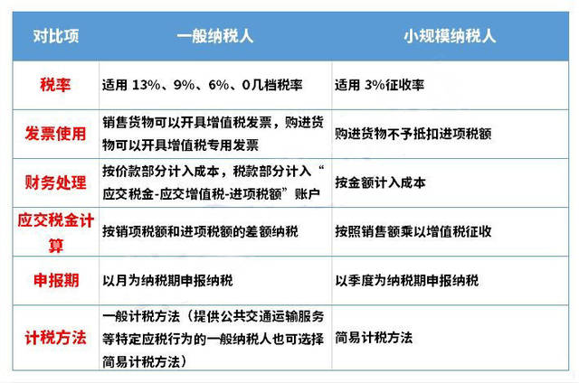 個體戶,小規模納稅人,一般納稅人的區別?