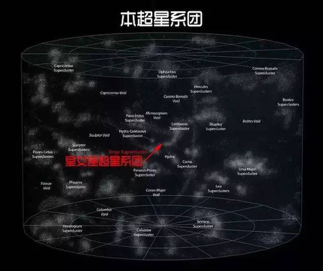 室女座超星系团也只是个弟弟,它与大量小伙伴们构成了本超星系团.