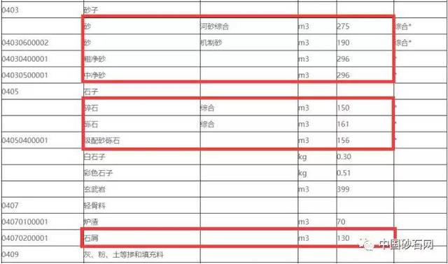 通知显示,河砂综合价格为275元/方,机制砂190元/方,中,粗净砂296元/方