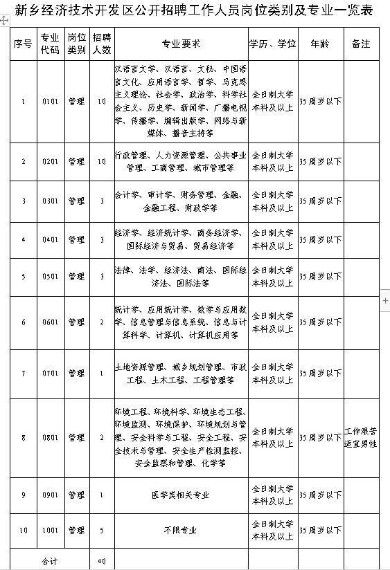 新乡经济技术开发区2019年公开招聘工作人员公告