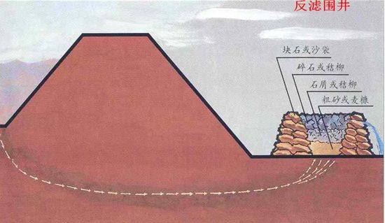 2,反滤围井:管涌险情较严重时,在冒水孔处,清除杂物,挖去软泥,周围用