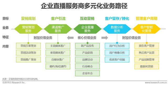 直播行业的风口与未来趋势