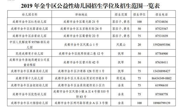 2019年金牛区公益性幼儿园招生学位2020个,6