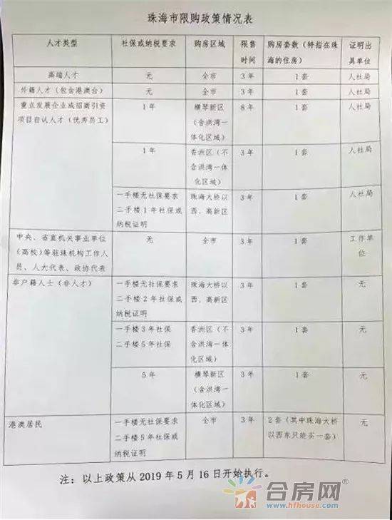 南京、青岛、珠海部分区域限购取消!全国超25