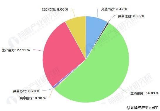 2018年中国共享经济市场规模及投融资现状分