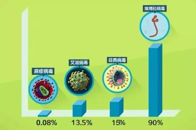 致死率90%的超级病毒