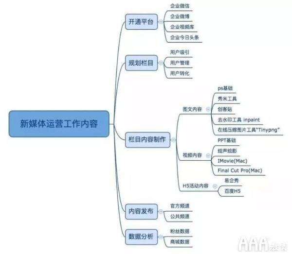 新媒体内容制作